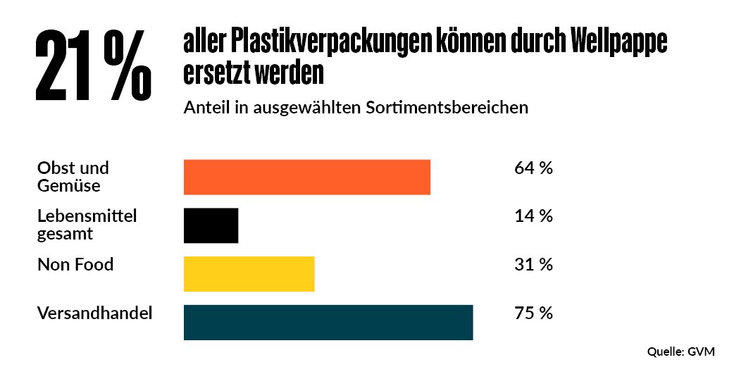 Alle Plastikverpackungen können durch Wellpappe ersetzt werden