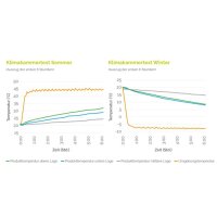 Thermal sleeves with air cushion pad 500x475 mm | size M