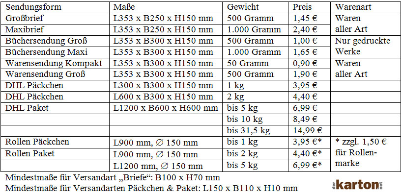 Übersichtstabelle Portokosten für Brief- und Paketsendungen