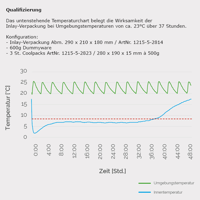 Temperaturchart