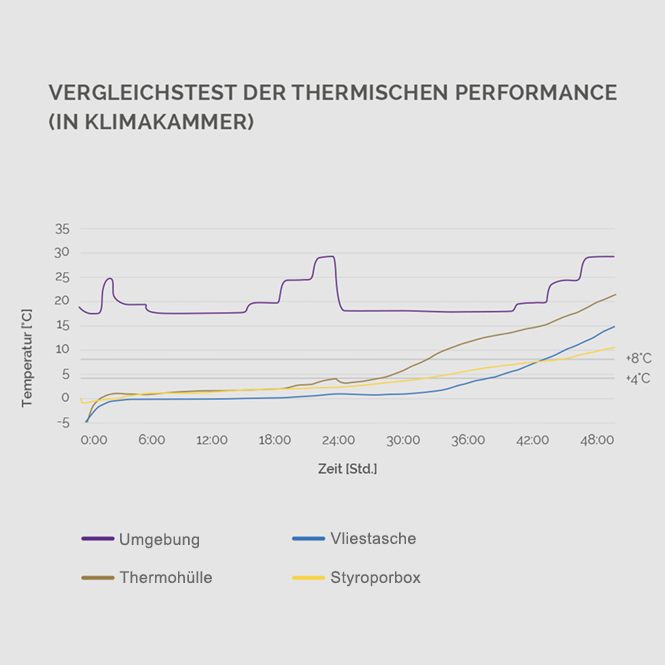 Vergleichstest_Thermohuelle_Vliestasche_Styroporbox